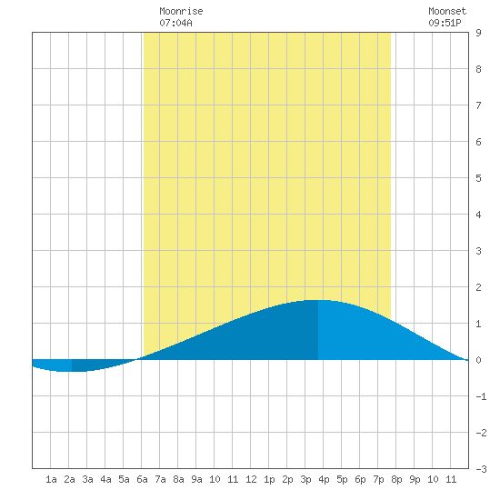 Fort Macomb tide chart for Thursday, May 9, 2024