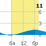 Fort Macomb tide chart for Tuesday, June 11, 2024