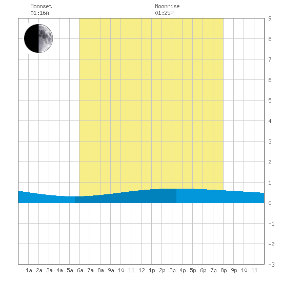 Fort Macomb tide chart for Friday, June 14, 2024