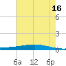 Fort Macomb tide chart for Sunday, June 16, 2024
