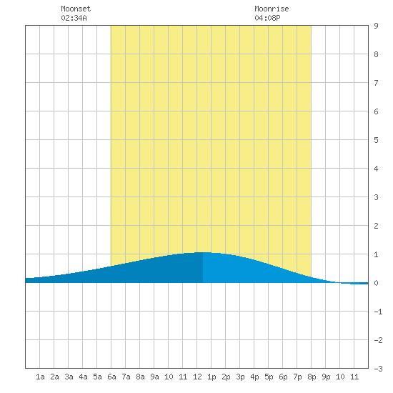Fort Macomb tide chart for Monday, June 17, 2024