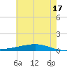 Fort Macomb tide chart for Monday, June 17, 2024