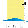 Fort Macomb tide chart for Tuesday, June 18, 2024