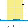 Fort Macomb tide chart for Saturday, June 1, 2024