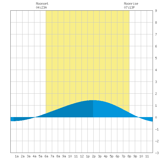 Fort Macomb tide chart for Thursday, June 20, 2024