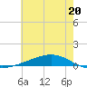 Fort Macomb tide chart for Thursday, June 20, 2024