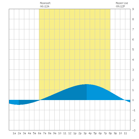 Fort Macomb tide chart for Saturday, June 22, 2024