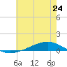 Fort Macomb tide chart for Monday, June 24, 2024
