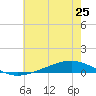 Fort Macomb tide chart for Tuesday, June 25, 2024