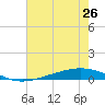 Fort Macomb tide chart for Wednesday, June 26, 2024