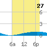 Fort Macomb tide chart for Thursday, June 27, 2024