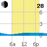 Fort Macomb tide chart for Friday, June 28, 2024