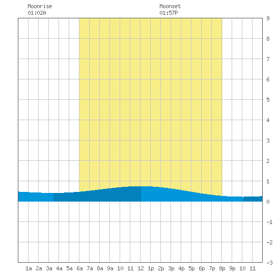 Fort Macomb tide chart for Saturday, June 29, 2024