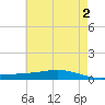 Fort Macomb tide chart for Sunday, June 2, 2024