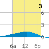 Fort Macomb tide chart for Monday, June 3, 2024