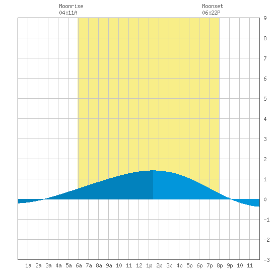 Fort Macomb tide chart for Tuesday, June 4, 2024