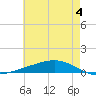 Fort Macomb tide chart for Tuesday, June 4, 2024