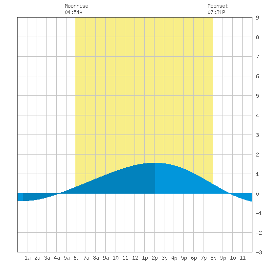 Fort Macomb tide chart for Wednesday, June 5, 2024
