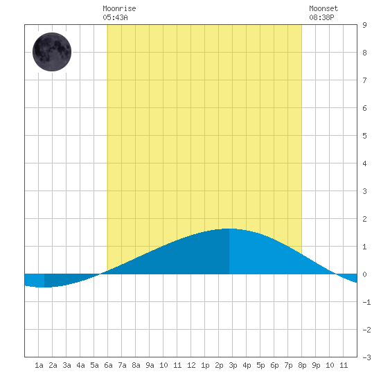 Fort Macomb tide chart for Thursday, June 6, 2024