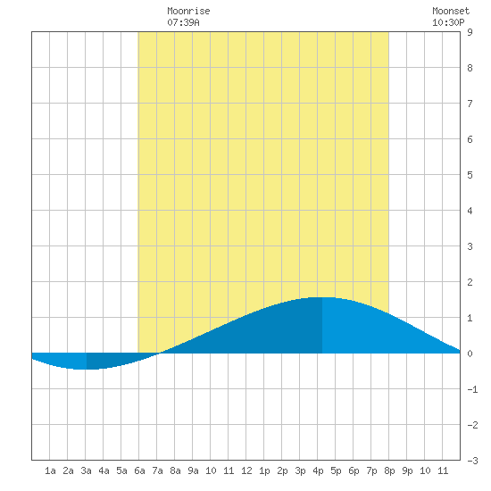 Fort Macomb tide chart for Saturday, June 8, 2024