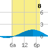 Fort Macomb tide chart for Saturday, June 8, 2024