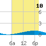 Fort Macomb tide chart for Wednesday, July 10, 2024