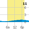 Fort Macomb tide chart for Thursday, July 11, 2024