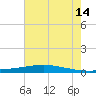 Fort Macomb tide chart for Sunday, July 14, 2024