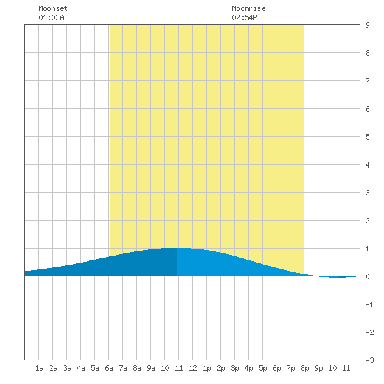Fort Macomb tide chart for Monday, July 15, 2024