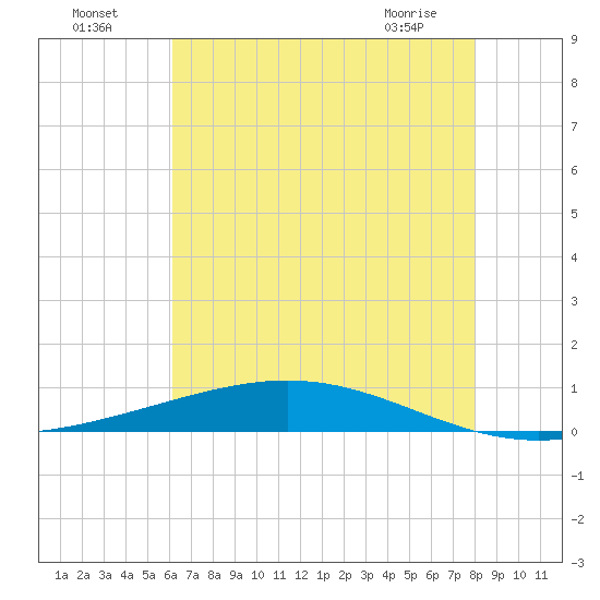 Fort Macomb tide chart for Tuesday, July 16, 2024