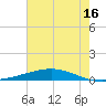 Fort Macomb tide chart for Tuesday, July 16, 2024