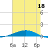 Fort Macomb tide chart for Thursday, July 18, 2024
