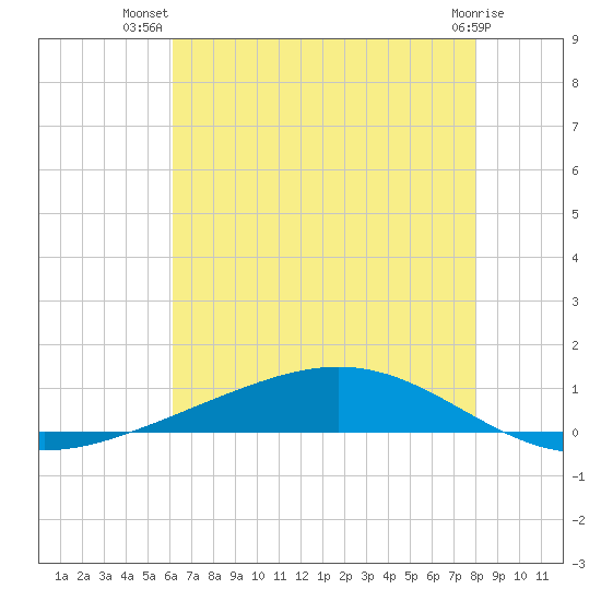 Fort Macomb tide chart for Friday, July 19, 2024