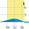 Fort Macomb tide chart for Monday, July 1, 2024