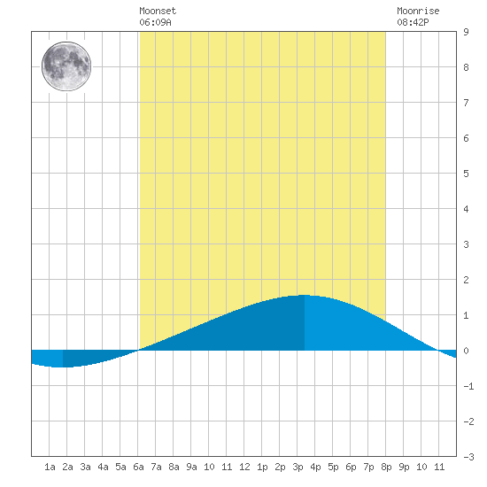 Fort Macomb tide chart for Sunday, July 21, 2024