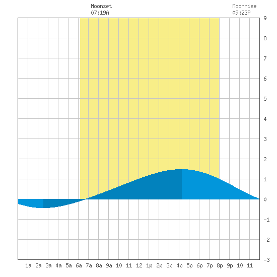 Fort Macomb tide chart for Monday, July 22, 2024