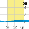 Fort Macomb tide chart for Thursday, July 25, 2024