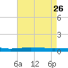Fort Macomb tide chart for Friday, July 26, 2024