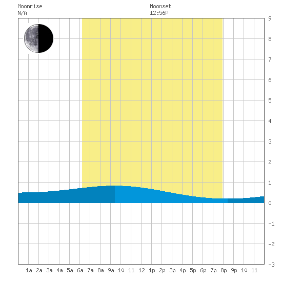 Fort Macomb tide chart for Saturday, July 27, 2024