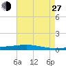 Fort Macomb tide chart for Saturday, July 27, 2024