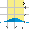 Fort Macomb tide chart for Tuesday, July 2, 2024