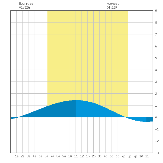 Fort Macomb tide chart for Tuesday, July 30, 2024