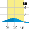 Fort Macomb tide chart for Tuesday, July 30, 2024