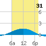 Fort Macomb tide chart for Wednesday, July 31, 2024