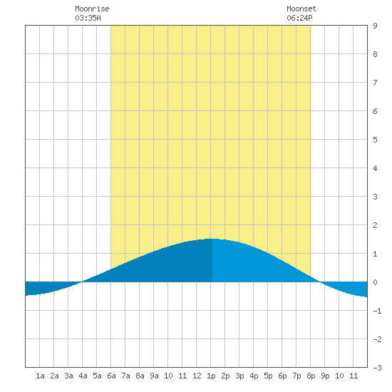 Fort Macomb tide chart for Wednesday, July 3, 2024