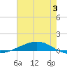 Fort Macomb tide chart for Wednesday, July 3, 2024