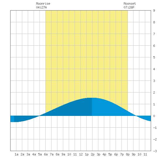 Fort Macomb tide chart for Thursday, July 4, 2024