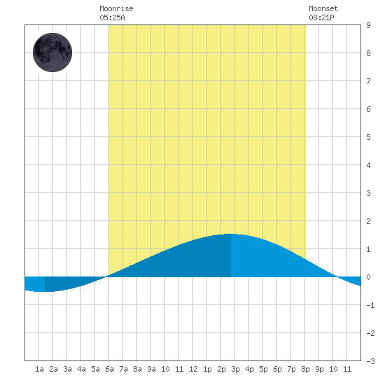 Fort Macomb tide chart for Friday, July 5, 2024