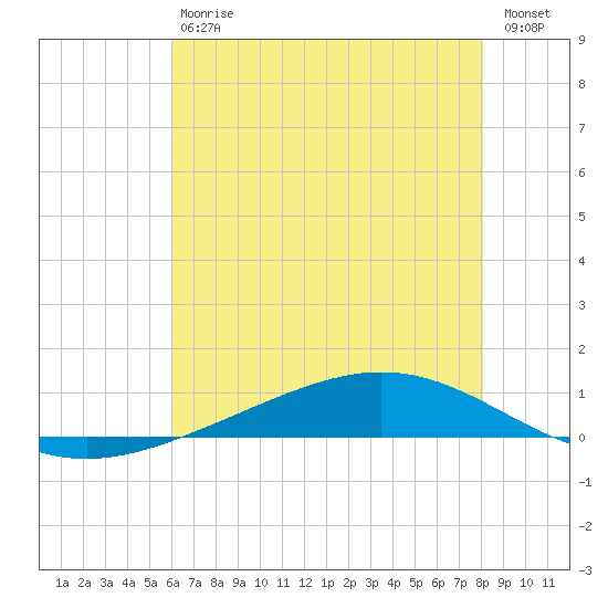 Fort Macomb tide chart for Saturday, July 6, 2024