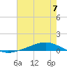 Fort Macomb tide chart for Sunday, July 7, 2024